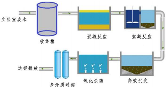 實(shí)驗(yàn)室廢水處理設(shè)備包括哪些？