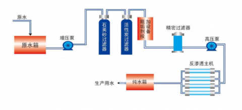 全自動單級反滲透設(shè)備工藝包括哪些？